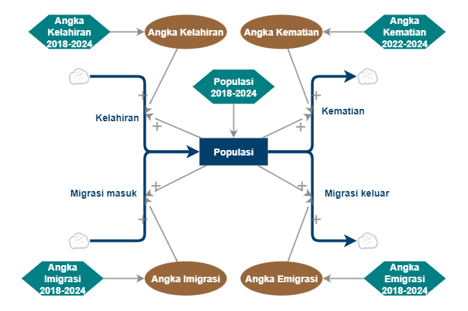 Model Simulasi Pembangunan Daerah | Insight Maker