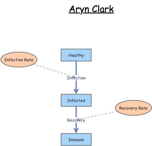 disease model | Insight Maker