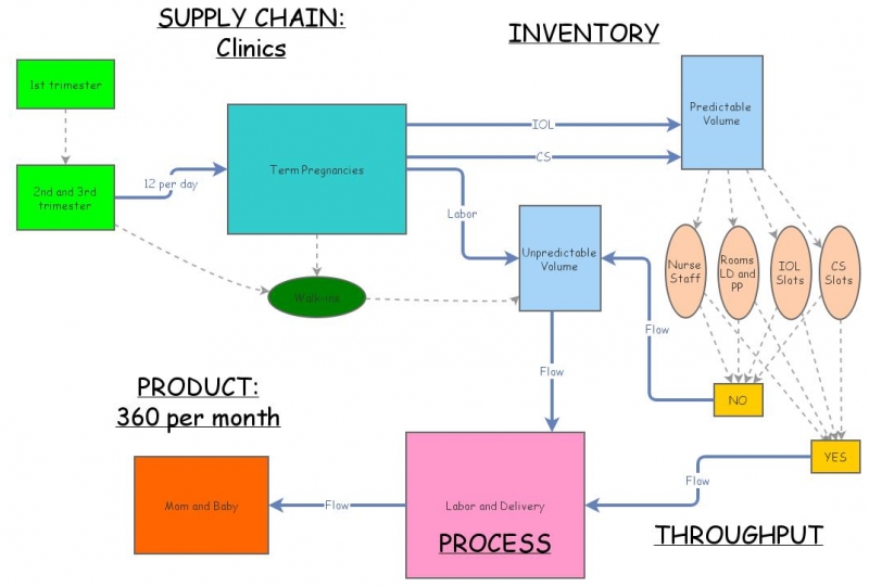 Clone of Labor and Delivery Flow Model | Insight Maker