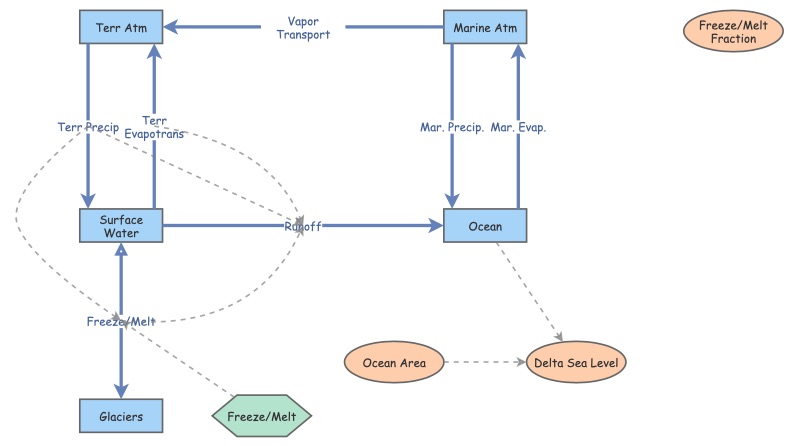 234 Water Cycle Model | Insight Maker