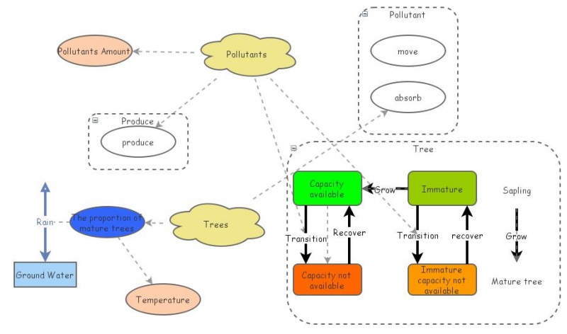 Clone of Modelling the effect of street trees | Insight Maker