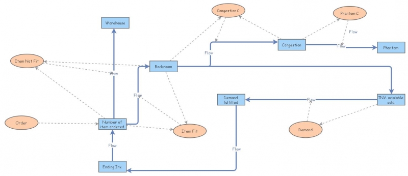 Assignment 2 | Insight Maker