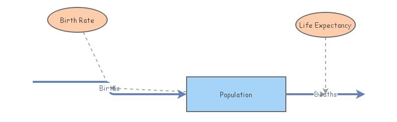 Population flow | Insight Maker