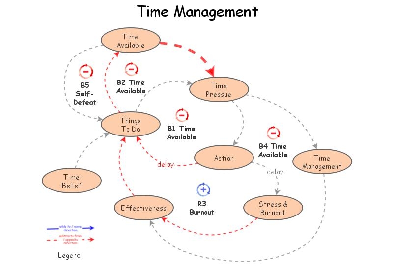 Time Management | Insight Maker