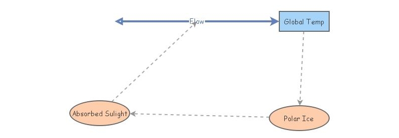 Positive feedback loop | Insight Maker