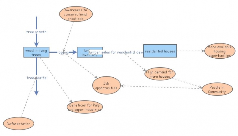 ISCI 360 Assignment 1 -Template- (KC) | Insight Maker