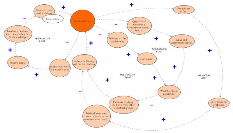 System dinamics final project | Insight Maker