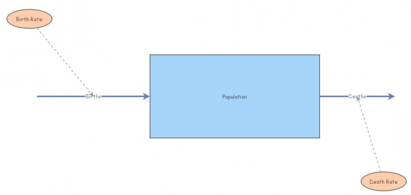 Population | Insight Maker