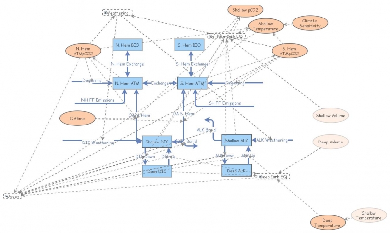 Clone of Lab 9: Past Emissions | Insight Maker
