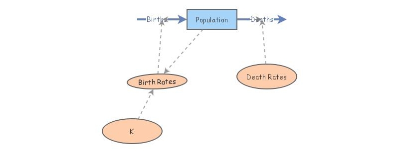 Population | Insight Maker