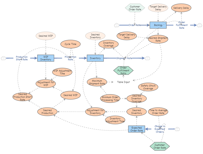 Backlog with Queues | Insight Maker