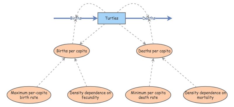 Population Regulation Logistic Growth Model Based On Other References Insight Maker Population Regulation Logistic Growth Model Based On Other References Insight Maker