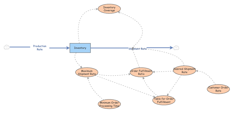 BFN-Objective1.InsightMaker Test 2 | Insight Maker