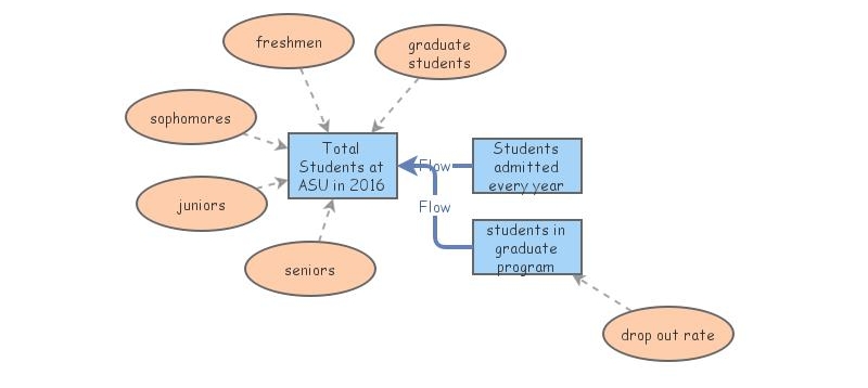 ASU population | Insight Maker