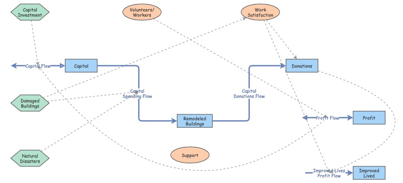 Stock and Flow Diagram | Insight Maker