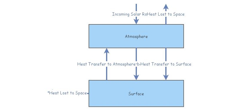 Climate Change | Insight Maker