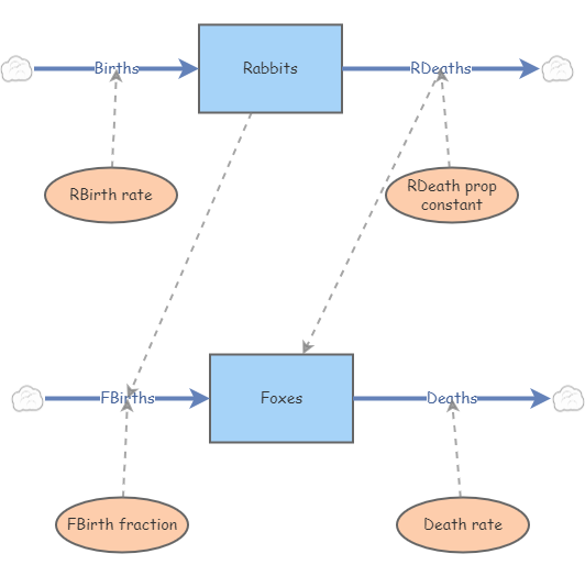 Predator-prey model | Insight Maker