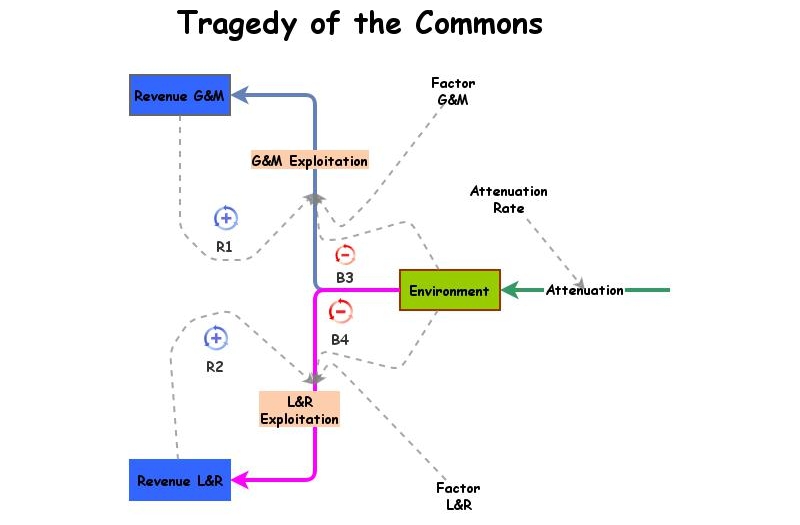 Environmental economics Niger Delta oil polluted case study | Insight Maker