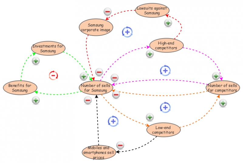 Samsung benefits fall causal loop diagram | Insight Maker