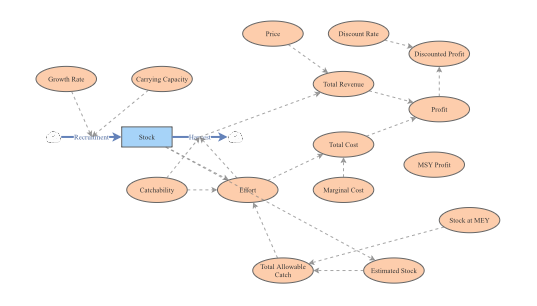 Clone of Simple Bioeconomic Fisheries Model, v3 | Insight Maker