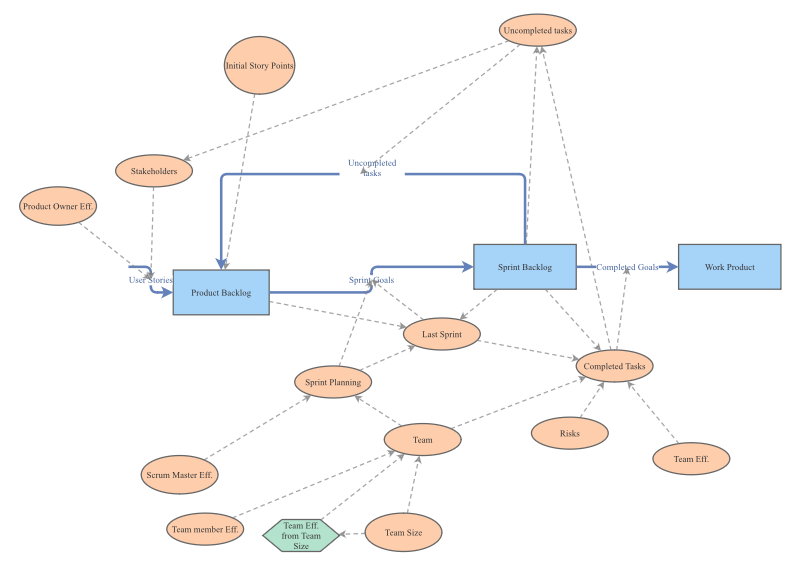 Desafio do Projeto - Clone of Scrum by Ruslan Lukin | Insight Maker