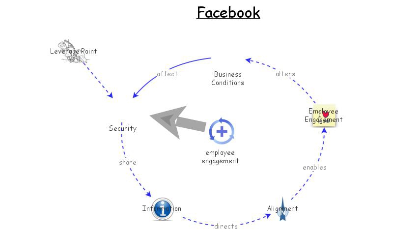 Clone of Employee Engagement Cycle | Insight Maker