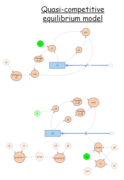Clone of Quasi-competitive equilibrium model | Insight Maker