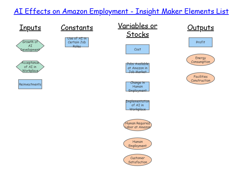 AI Effect on Amazon Employment Parts List | Insight Maker