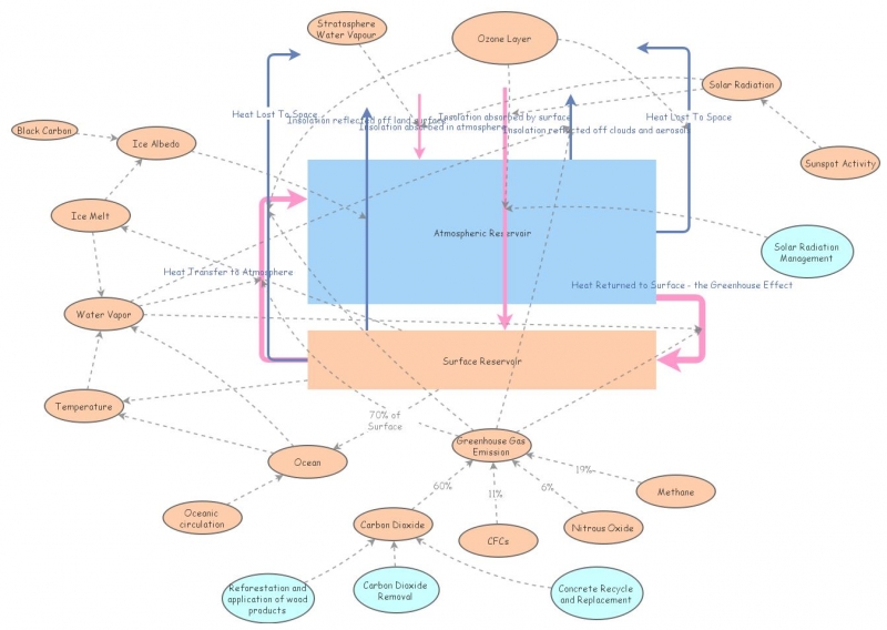 Climate Change Model | Insight Maker