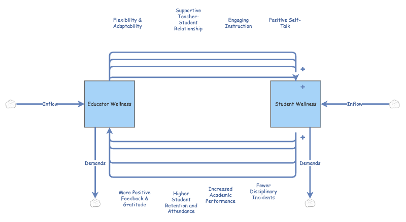Positive Feedback Loop _Wellness | Insight Maker
