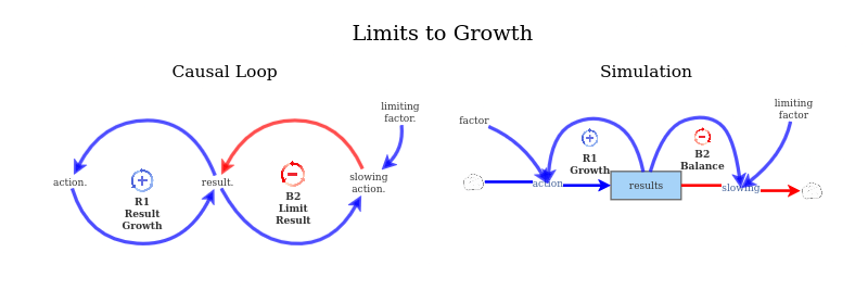 Archetype Limits to Growth | Insight Maker