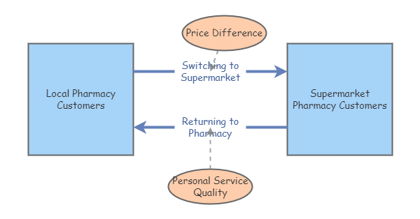 Pharmacy Insight Maker