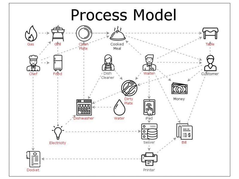 Restaurant - Simplified Conceptual Model | Insight Maker