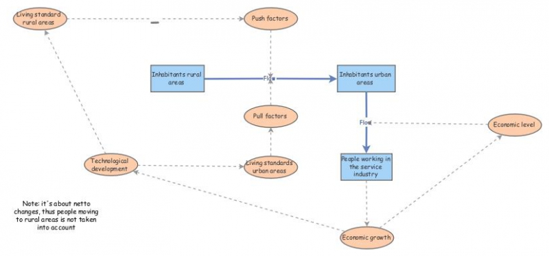Dynamic model | Insight Maker