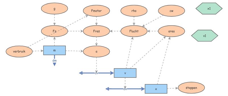 oefen 7 | Insight Maker