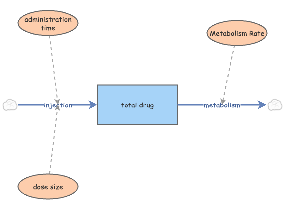 Drug Dosage with Variable Administration Time (for class) | Insight Maker
