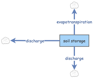 watershed balance equation | Insight Maker