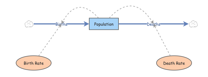 Lab 5 part 2b and past | Insight Maker