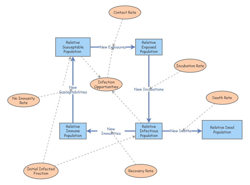 SMA HW 1 Exercise 4.2 | Insight Maker