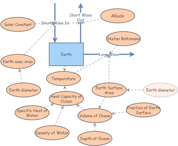 Climate System Idealization | Insight Maker