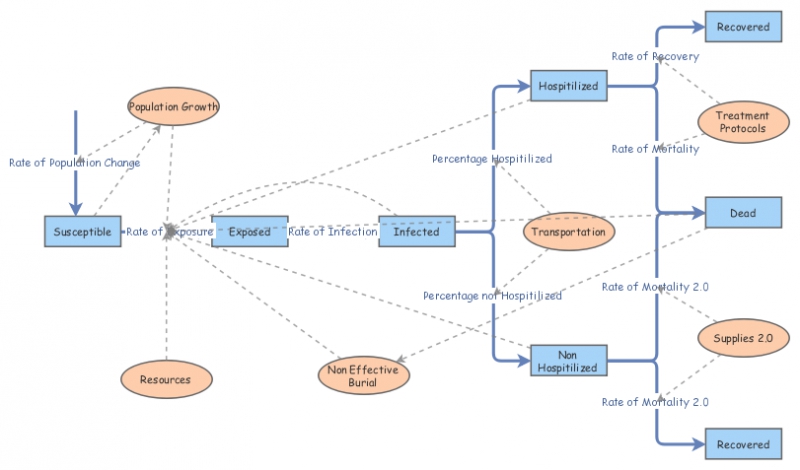 New model v2.2 | Insight Maker