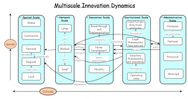 Clone of Multiscale innovation dynamics | Insight Maker