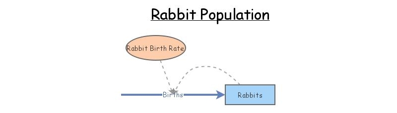 how does the rabbit population changed over the course of 10 years