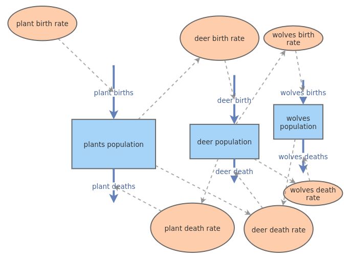 first insight | Insight Maker