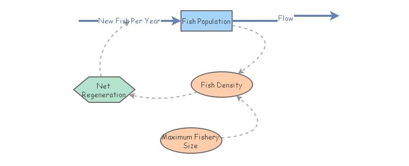 Natural Fisheries Model | Insight Maker