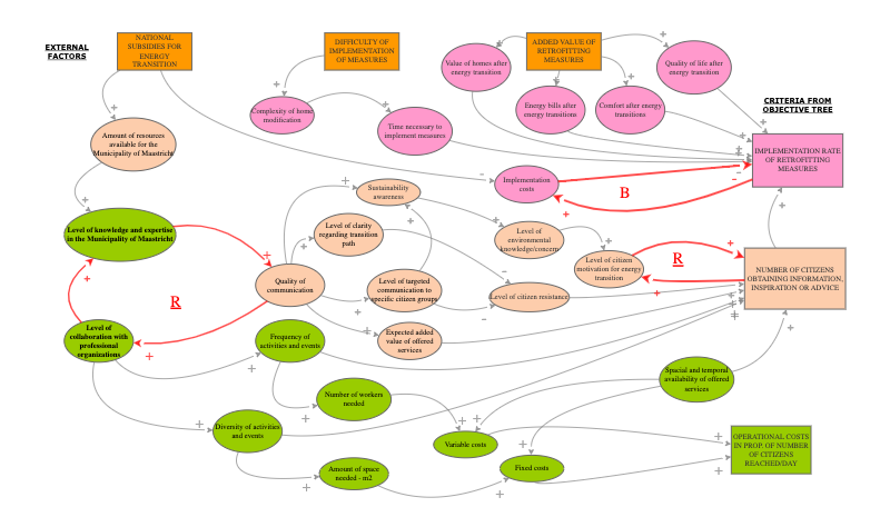 ISP CAUSAL MAP | Insight Maker