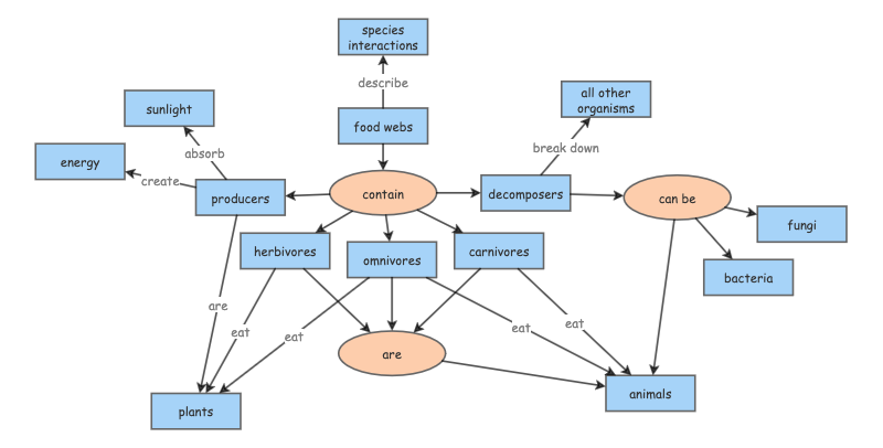 Sci Ed Benchmark Lesson 2 Concept Map | Insight Maker