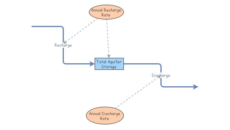 Edward's Aquifer v1 | Insight Maker