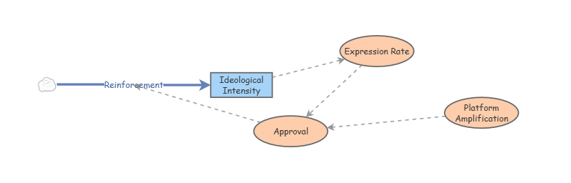 Informal Ideological Sorting - Positive Feedback Loop | Insight Maker