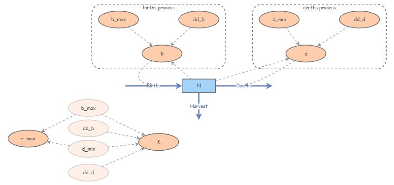 Lab 2 Logistic Growth | Insight Maker